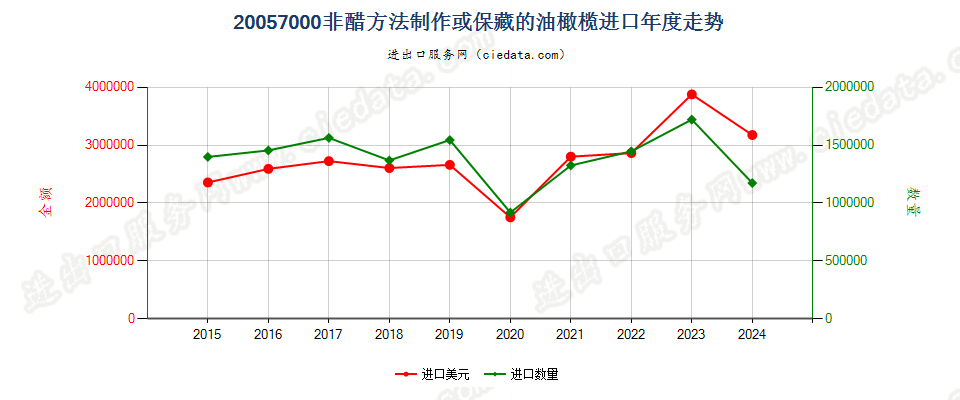 20057000非醋方法制作或保藏的油橄榄进口年度走势图