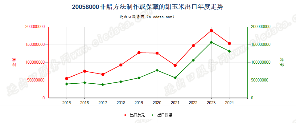 20058000非醋方法制作或保藏的甜玉米出口年度走势图