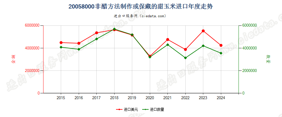 20058000非醋方法制作或保藏的甜玉米进口年度走势图