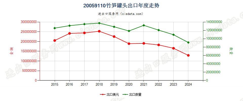 20059110竹笋罐头出口年度走势图