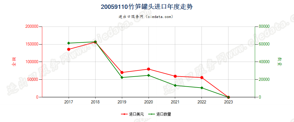 20059110竹笋罐头进口年度走势图