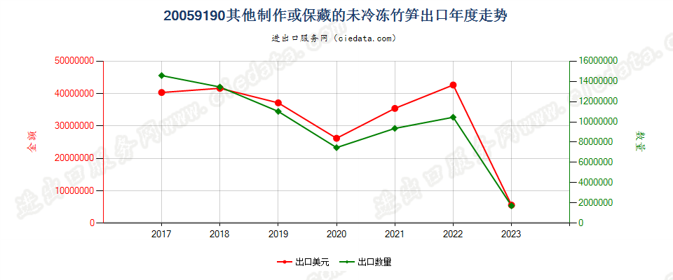 20059190其他制作或保藏的未冷冻竹笋出口年度走势图