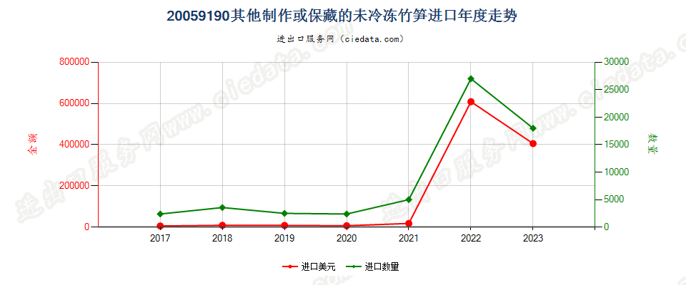 20059190其他制作或保藏的未冷冻竹笋进口年度走势图