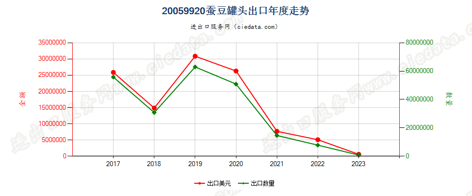 20059920蚕豆罐头出口年度走势图