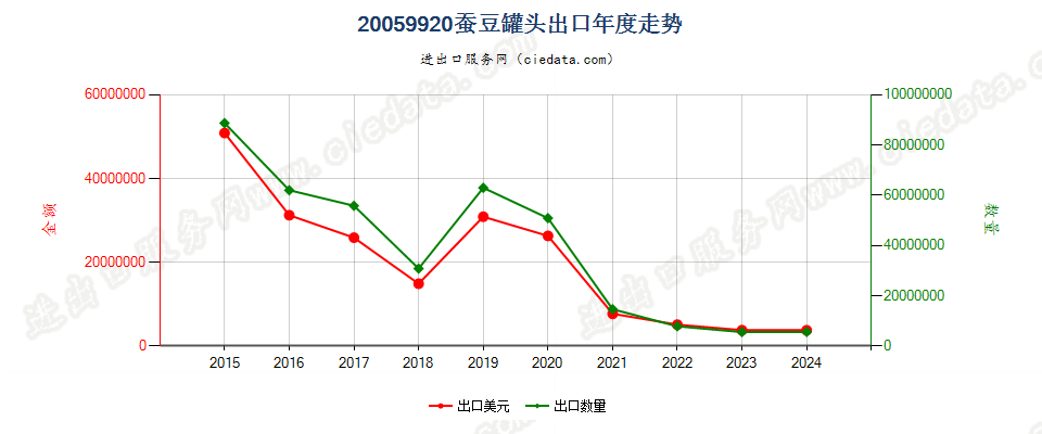 20059920蚕豆罐头出口年度走势图