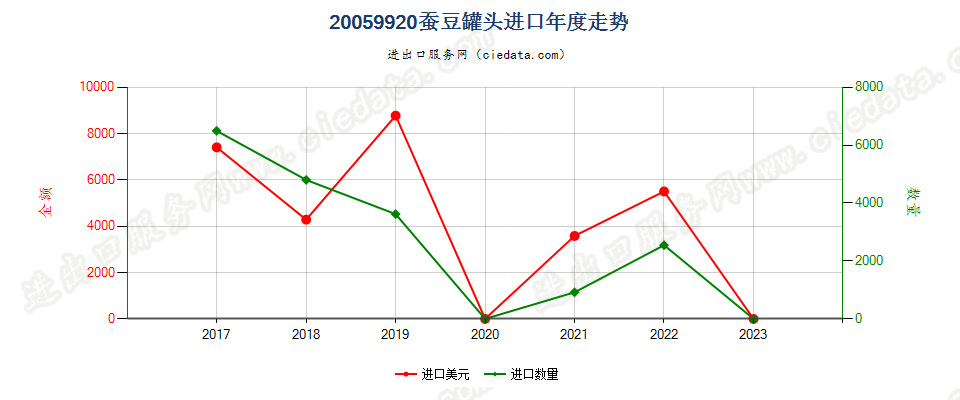 20059920蚕豆罐头进口年度走势图