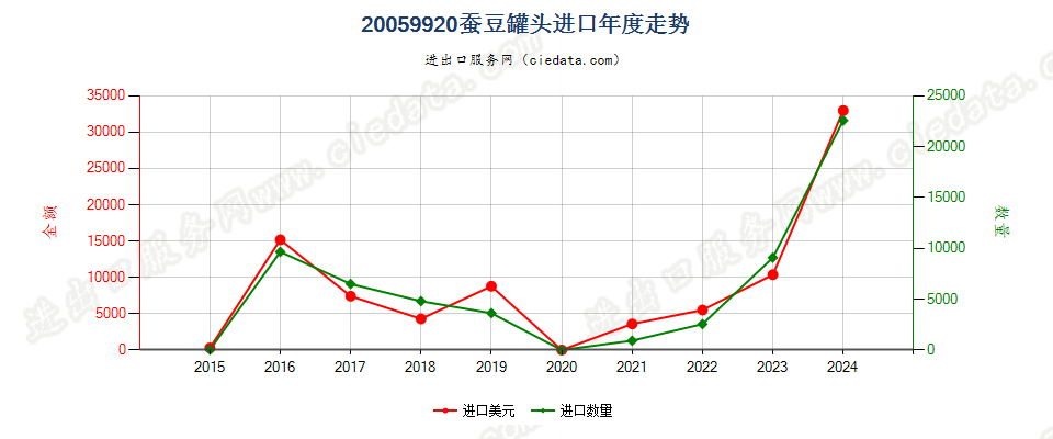 20059920蚕豆罐头进口年度走势图