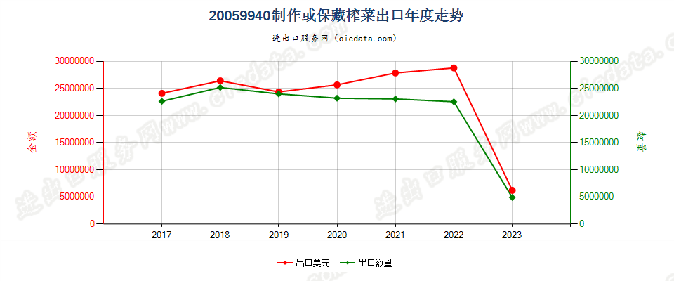 20059940制作或保藏榨菜出口年度走势图