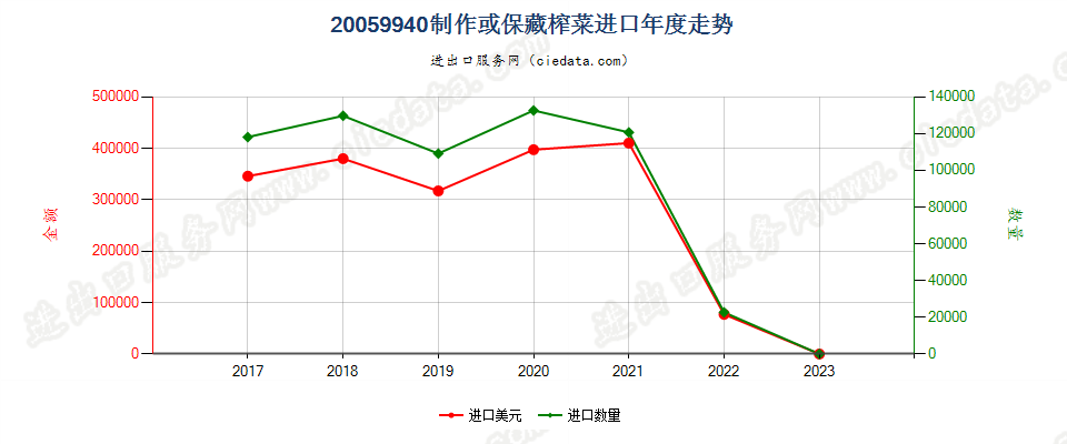 20059940制作或保藏榨菜进口年度走势图