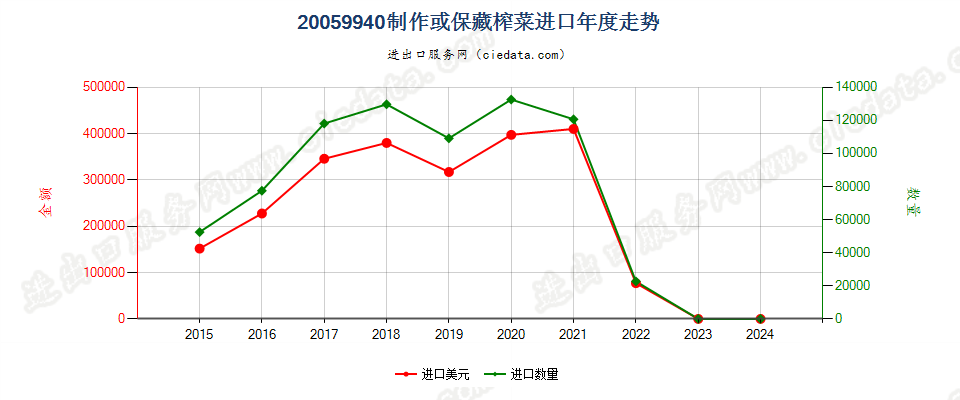 20059940制作或保藏榨菜进口年度走势图