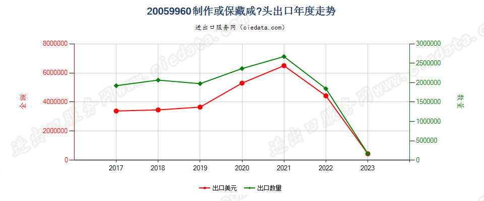 20059960咸荞(藠)头出口年度走势图