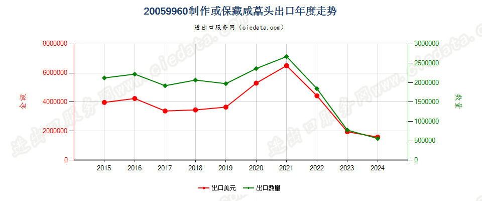 20059960咸荞(藠)头出口年度走势图