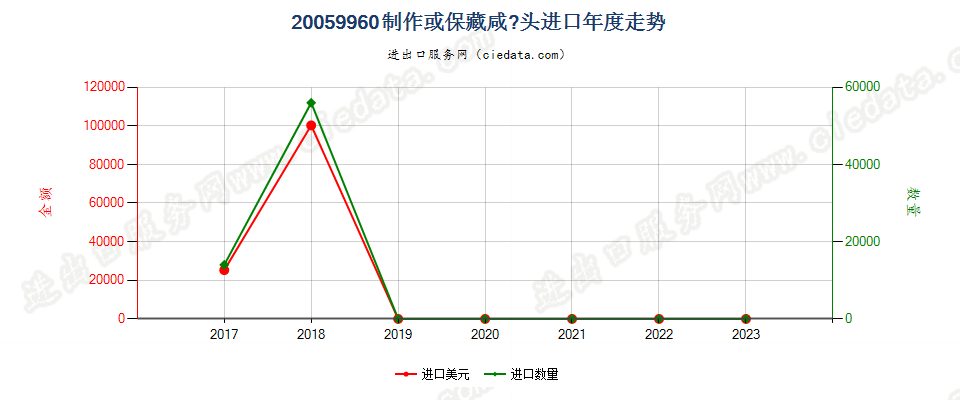 20059960咸荞(藠)头进口年度走势图