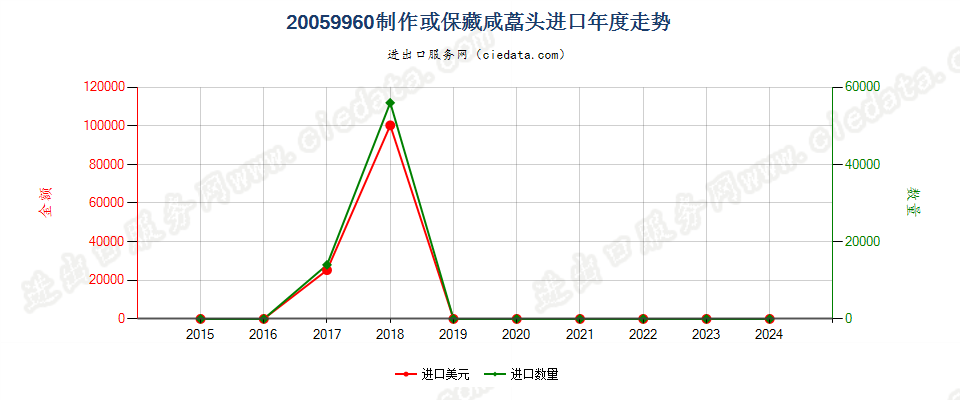 20059960咸荞(藠)头进口年度走势图