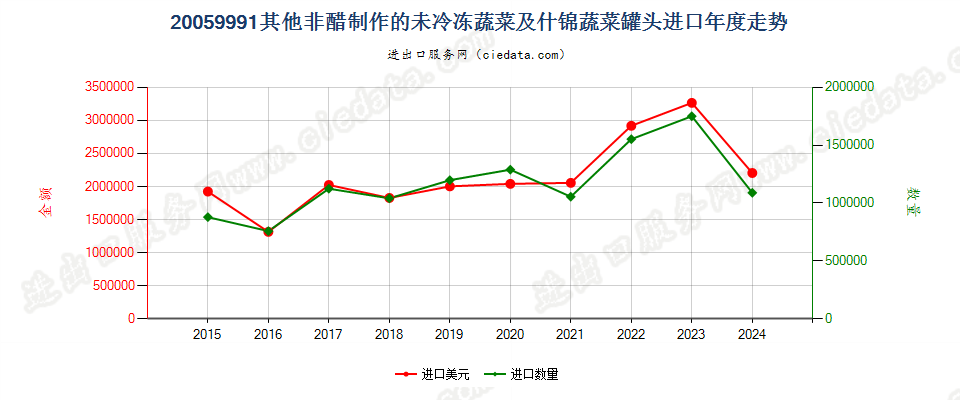 20059991其他非醋制作的未冷冻蔬菜及什锦蔬菜罐头进口年度走势图