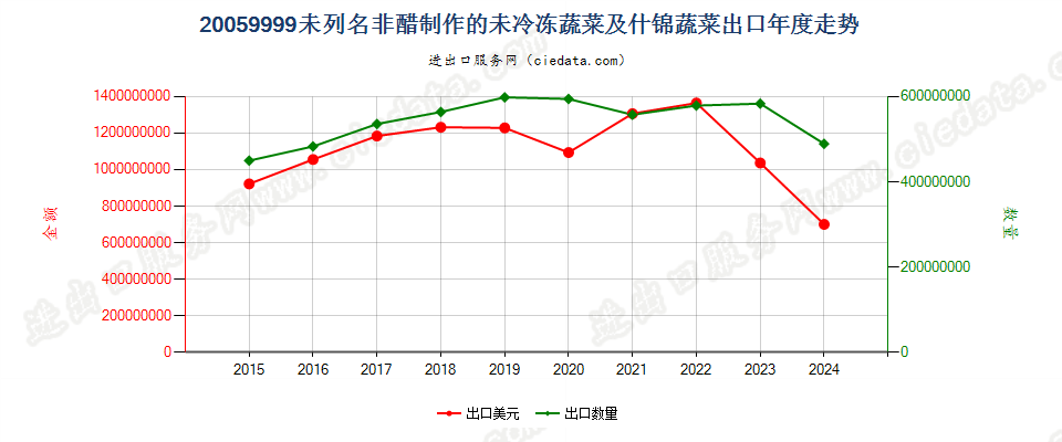 20059999未列名非醋制作的未冷冻蔬菜及什锦蔬菜出口年度走势图