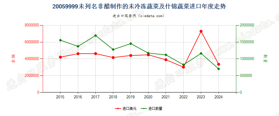 20059999未列名非醋制作的未冷冻蔬菜及什锦蔬菜进口年度走势图