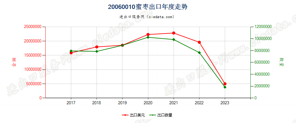 20060010蜜枣出口年度走势图