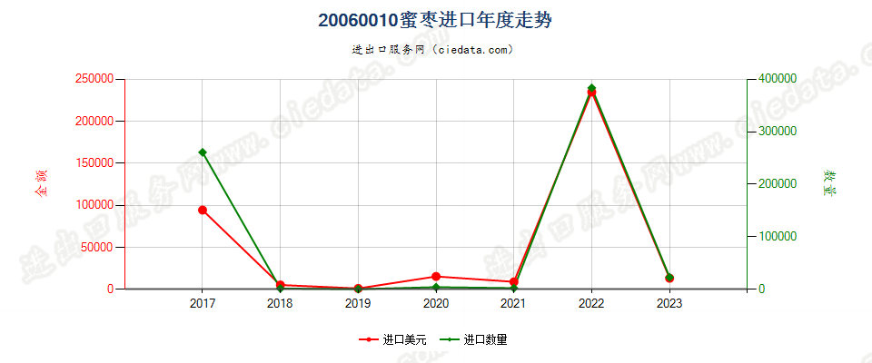 20060010蜜枣进口年度走势图