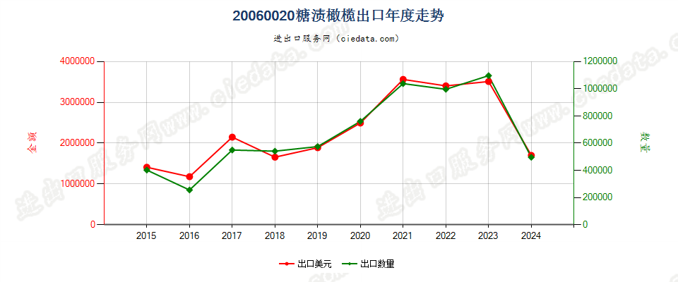 20060020糖渍橄榄出口年度走势图