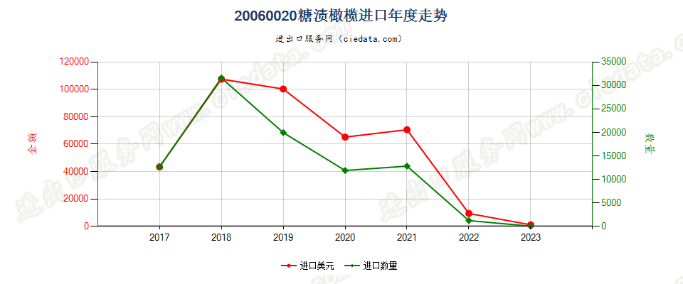 20060020糖渍橄榄进口年度走势图