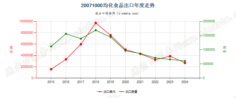 20071000均化食品出口年度走势图