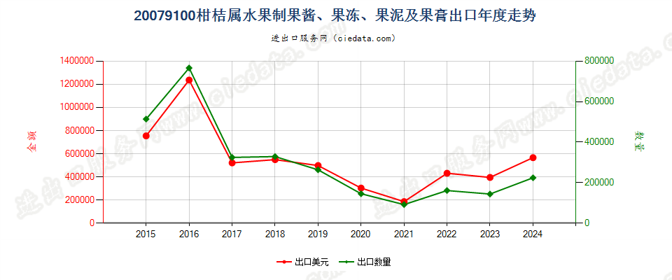 20079100柑桔属水果制果酱、果冻、果泥及果膏出口年度走势图