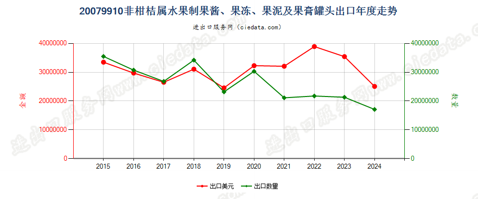 20079910非柑桔属水果制果酱、果冻、果泥及果膏罐头出口年度走势图