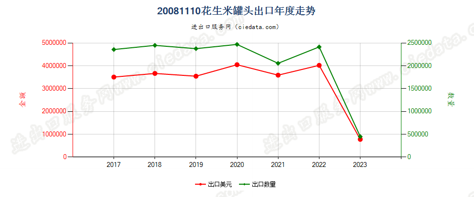 20081110花生米罐头出口年度走势图