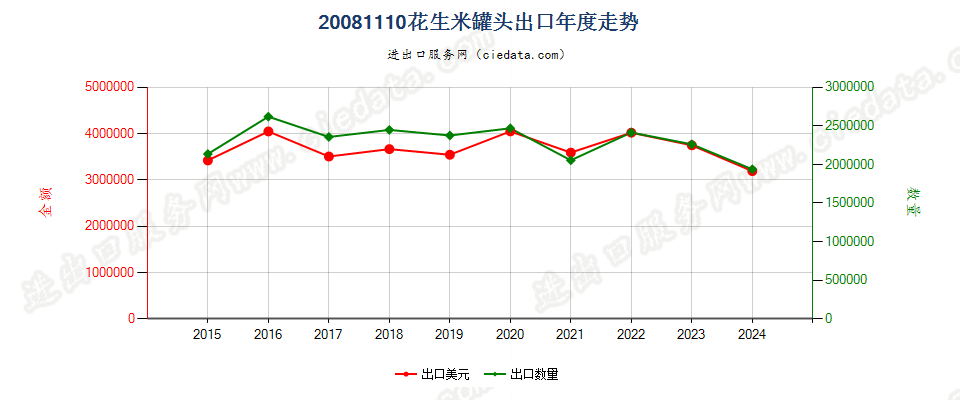 20081110花生米罐头出口年度走势图