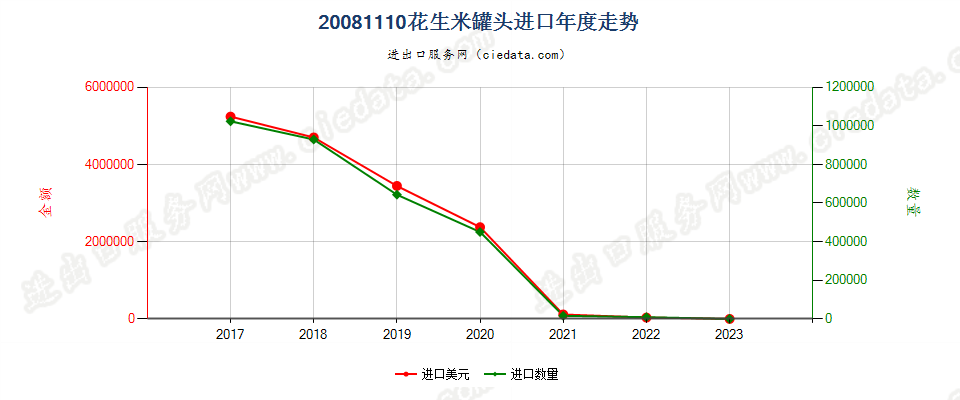 20081110花生米罐头进口年度走势图