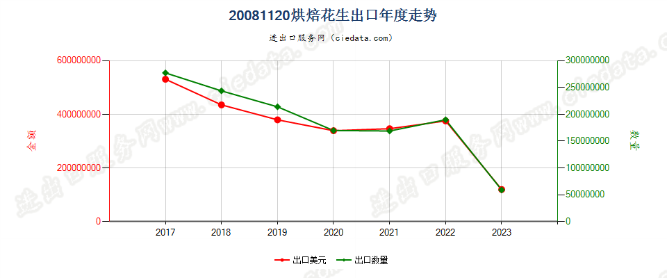 20081120烘焙花生出口年度走势图