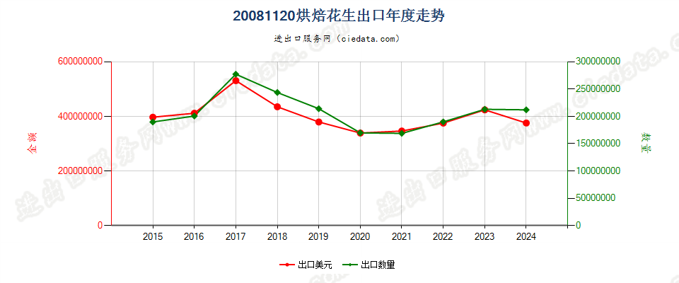 20081120烘焙花生出口年度走势图