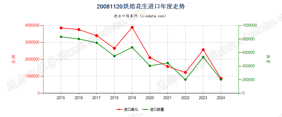 20081120烘焙花生进口年度走势图