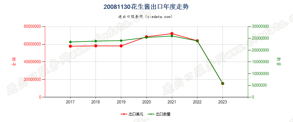 20081130花生酱出口年度走势图