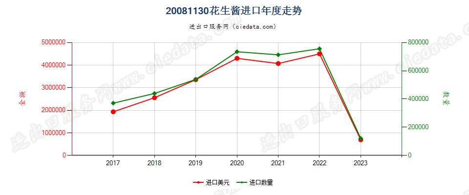 20081130花生酱进口年度走势图
