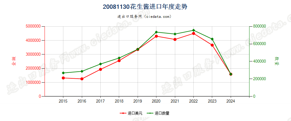 20081130花生酱进口年度走势图