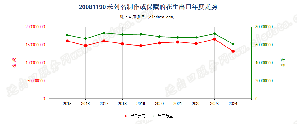 20081190未列名制作或保藏的花生出口年度走势图