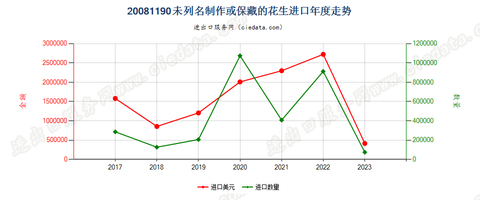 20081190未列名制作或保藏的花生进口年度走势图