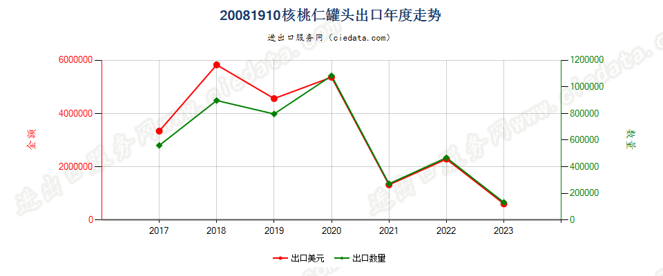 20081910核桃仁罐头出口年度走势图