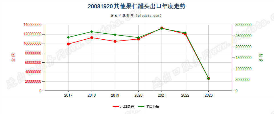 20081920其他果仁罐头出口年度走势图