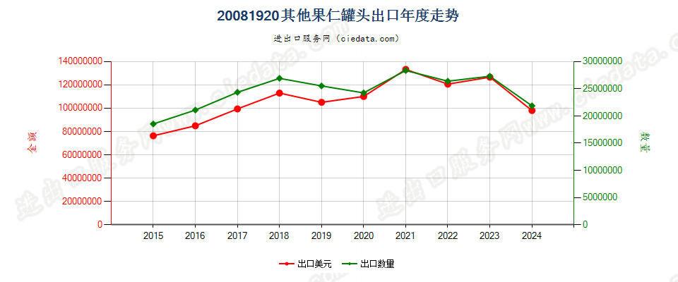 20081920其他果仁罐头出口年度走势图