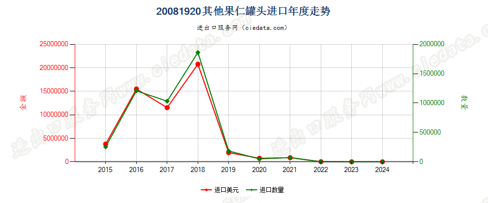 20081920其他果仁罐头进口年度走势图