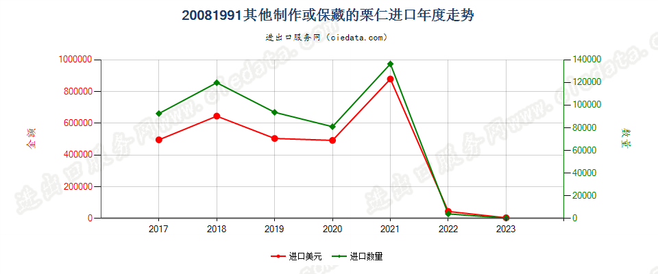 20081991其他制作或保藏的栗仁进口年度走势图