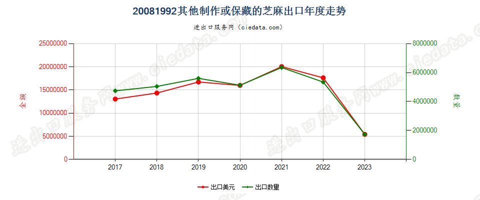 20081992其他制作或保藏的芝麻出口年度走势图