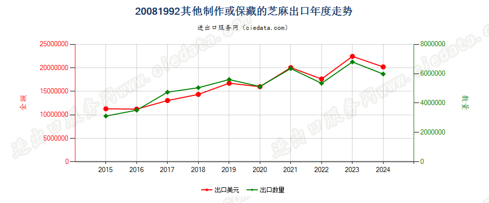 20081992其他制作或保藏的芝麻出口年度走势图