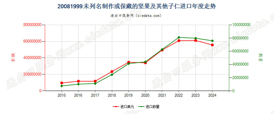 20081999未列名制作或保藏的坚果及其他子仁进口年度走势图