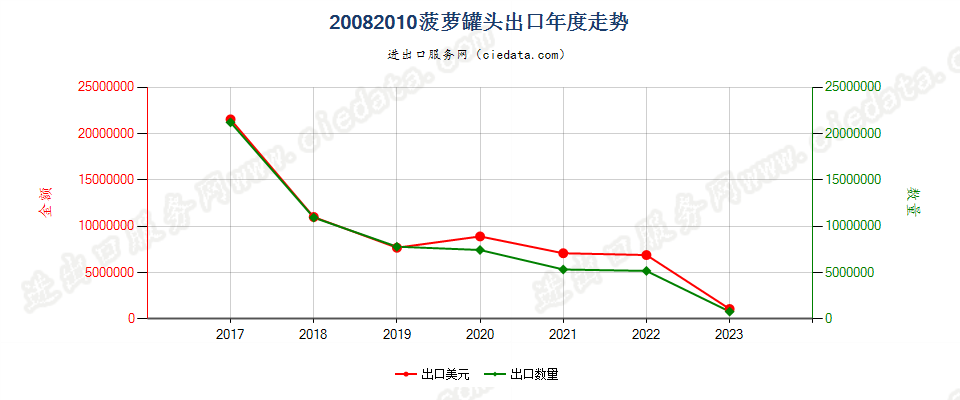 20082010菠萝罐头出口年度走势图
