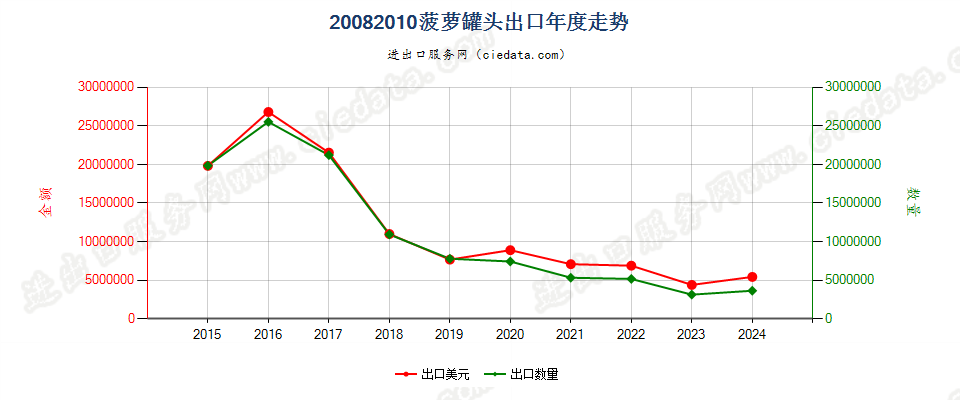 20082010菠萝罐头出口年度走势图