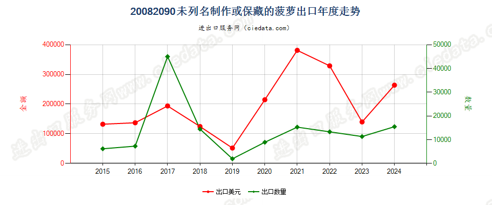 20082090未列名制作或保藏的菠萝出口年度走势图